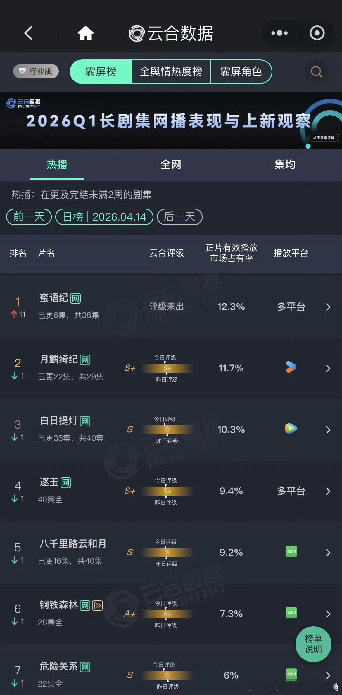 蜜语纪热度超过月鳞绮纪蜜语纪登顶现实向女性剧就是赢麻了，蜜语纪热度稳稳超过月鳞