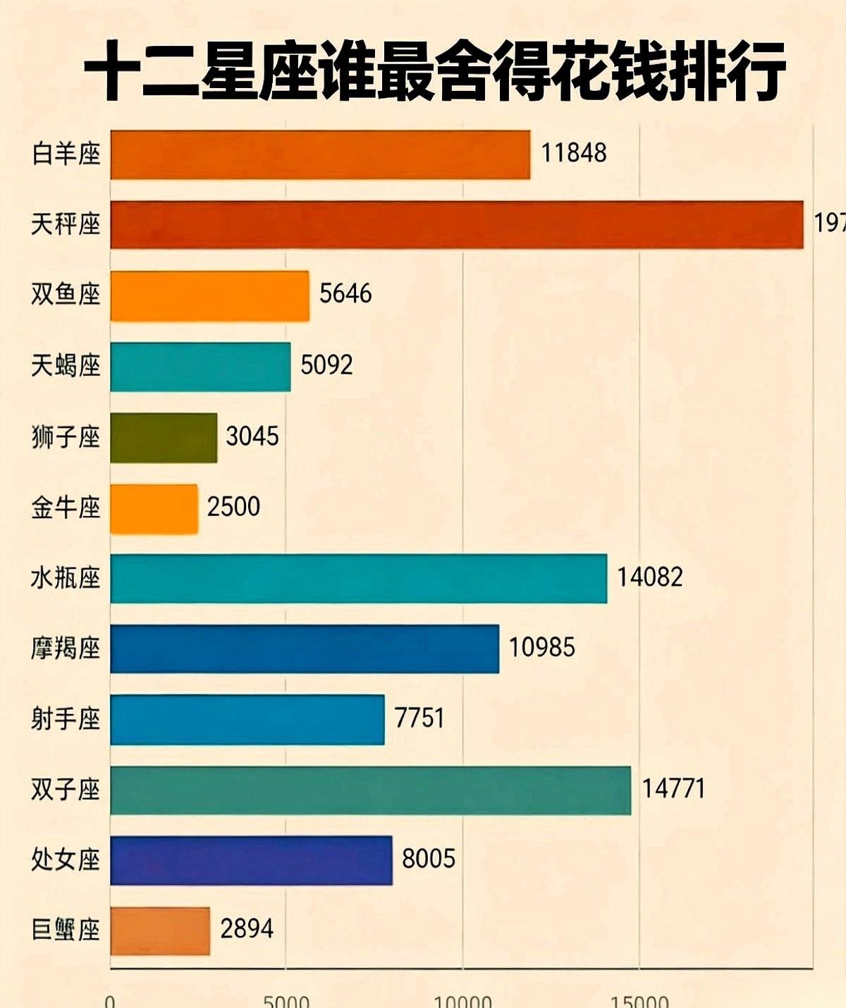 刚在网上刷到一个十二星座“撒钱排行榜”，看完差点把刚喝的水喷在屏幕上。这榜单的