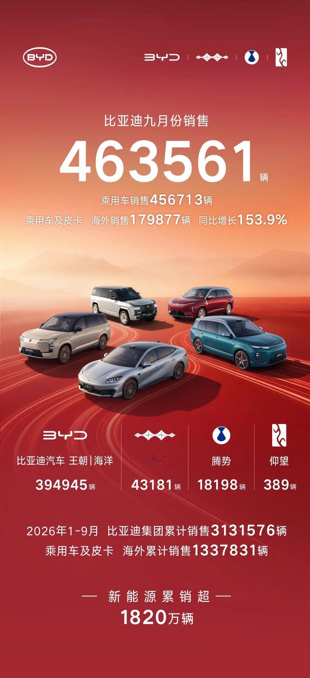 9月刚过，三家头部自主车企的销量海报直接给整出刷屏的既视感，比亚迪单月卖了463