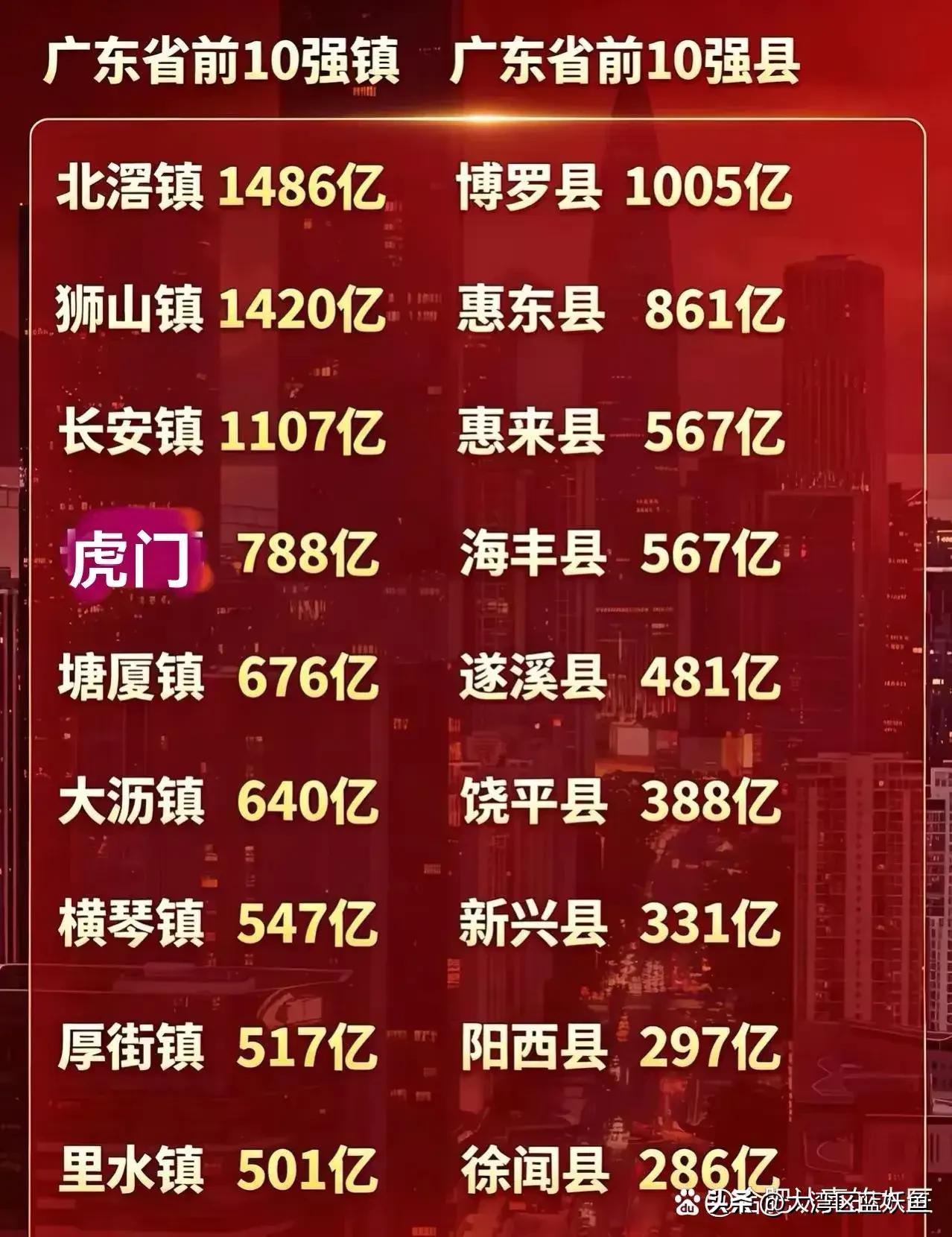 广东镇域经济：佛山出超级强镇，东莞强在整体均衡很多人觉得东莞实力很强，但放