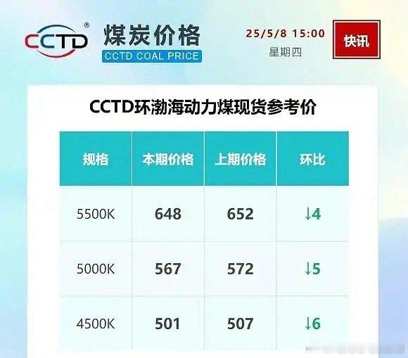 煤价已经崩了，煤炭股依然高高在上。煤炭这个月加速下跌了。年初5500卡动力煤76