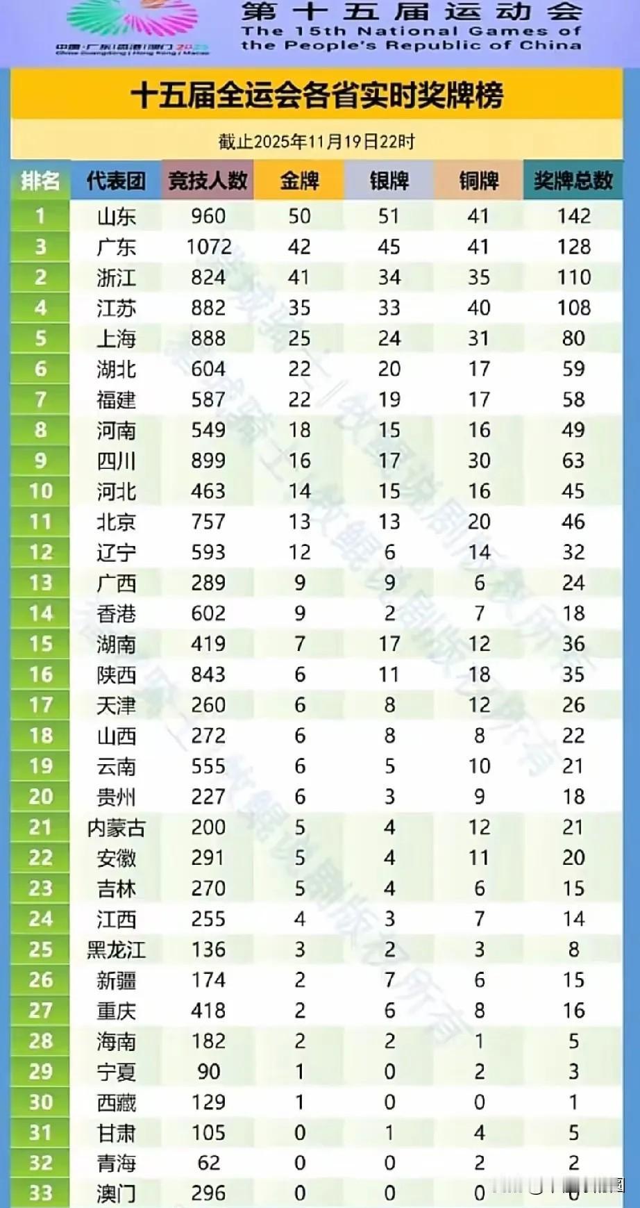 全运会奖牌榜，截止19日晚10点，山东再次霸榜。50金，51银，41铜，总数1