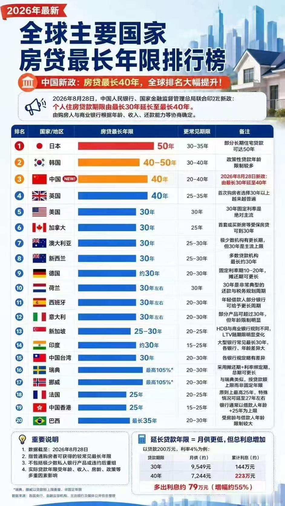 全球房贷年限，中国第三​​​