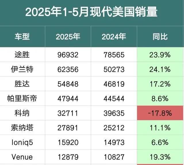 国内都以为韩系车不行了，结果韩系车在美国卖爆了，销量再创新高，从侧面反映出，韩系
