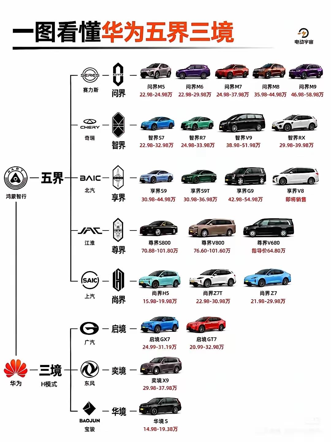 一图看懂华为与各车企合作的“五界三境”！1，华为这种，只输出技术的逻辑，是很好