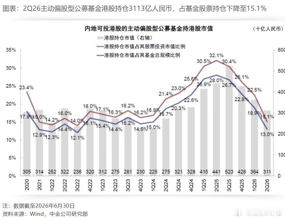 Q26主动偏股型公募基金港股持仓3113亿人民币，占基金股票持仓下降至15.1%
