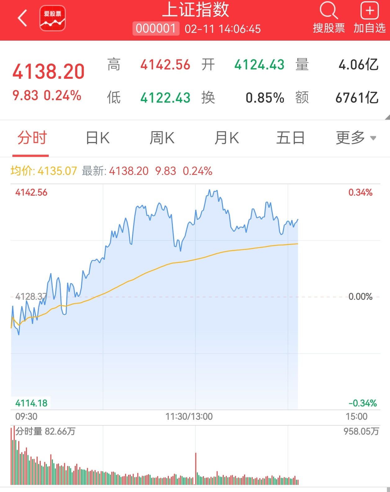 大盘已经站稳4113点关键压力带，短期进入15分钟级别的技术性休整，但中期上升趋