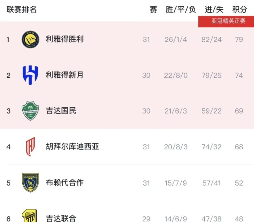 不出意外，C罗或又将无缘联赛冠军！原因如下：谁能想到，利雅得胜利打胡拜尔库迪