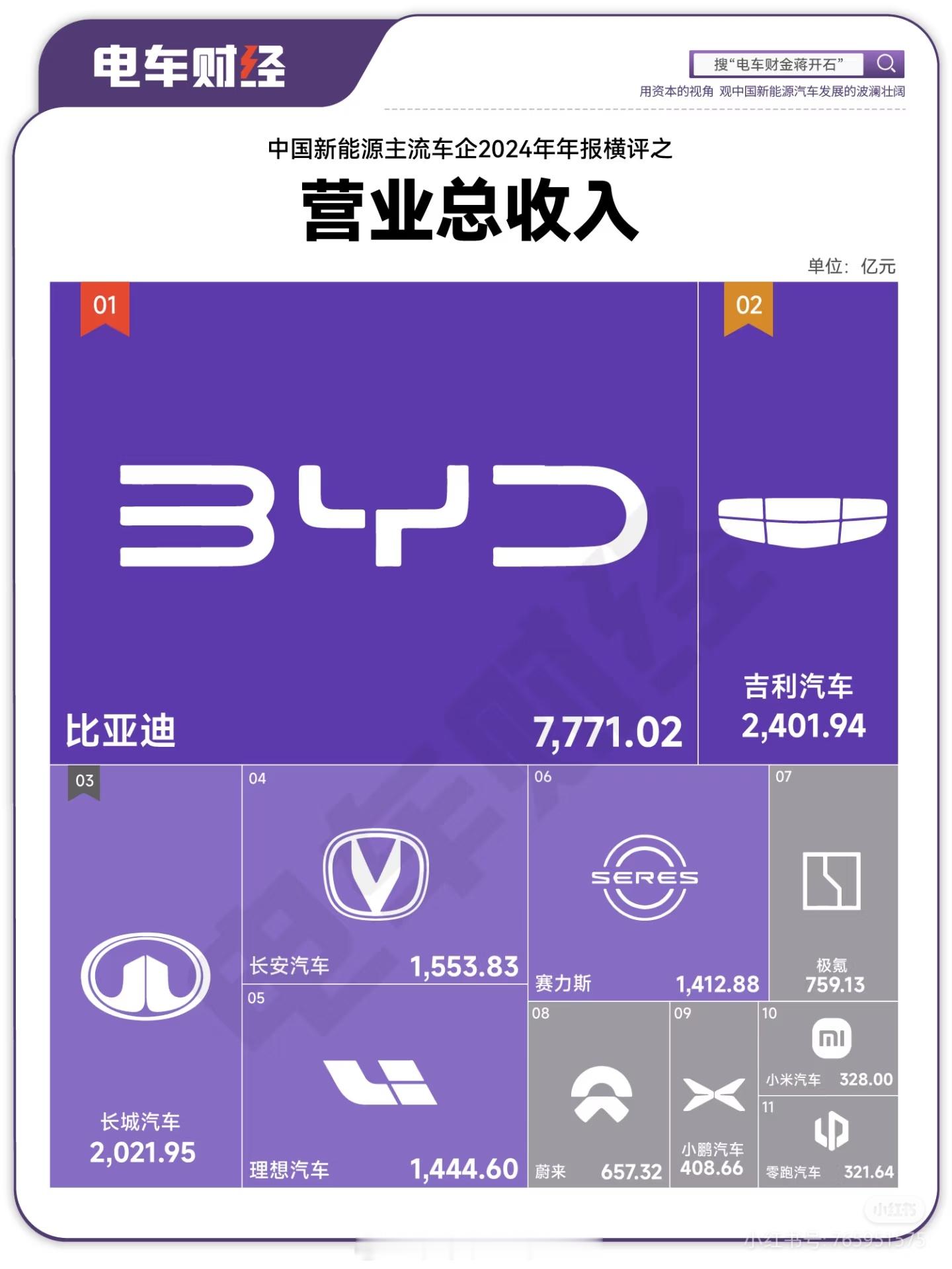 中国上市车企2024年营业收入:理想≈赛力斯，小米汽车≈零跑。不过小米汽车业务销