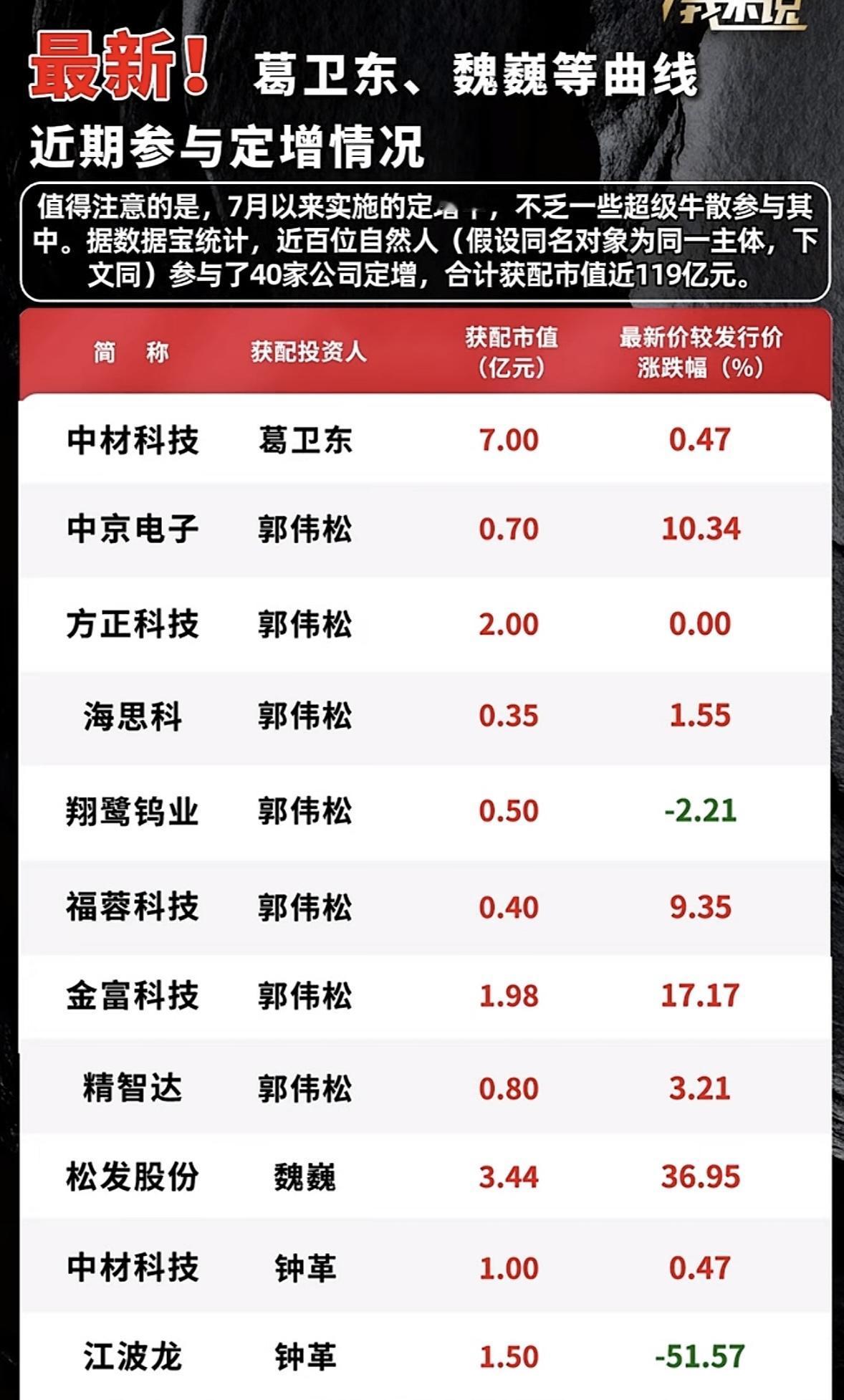 葛卫东、钟革出现在定增获配个股梳理。这种反差本身就是很好的内容点，但也最容易