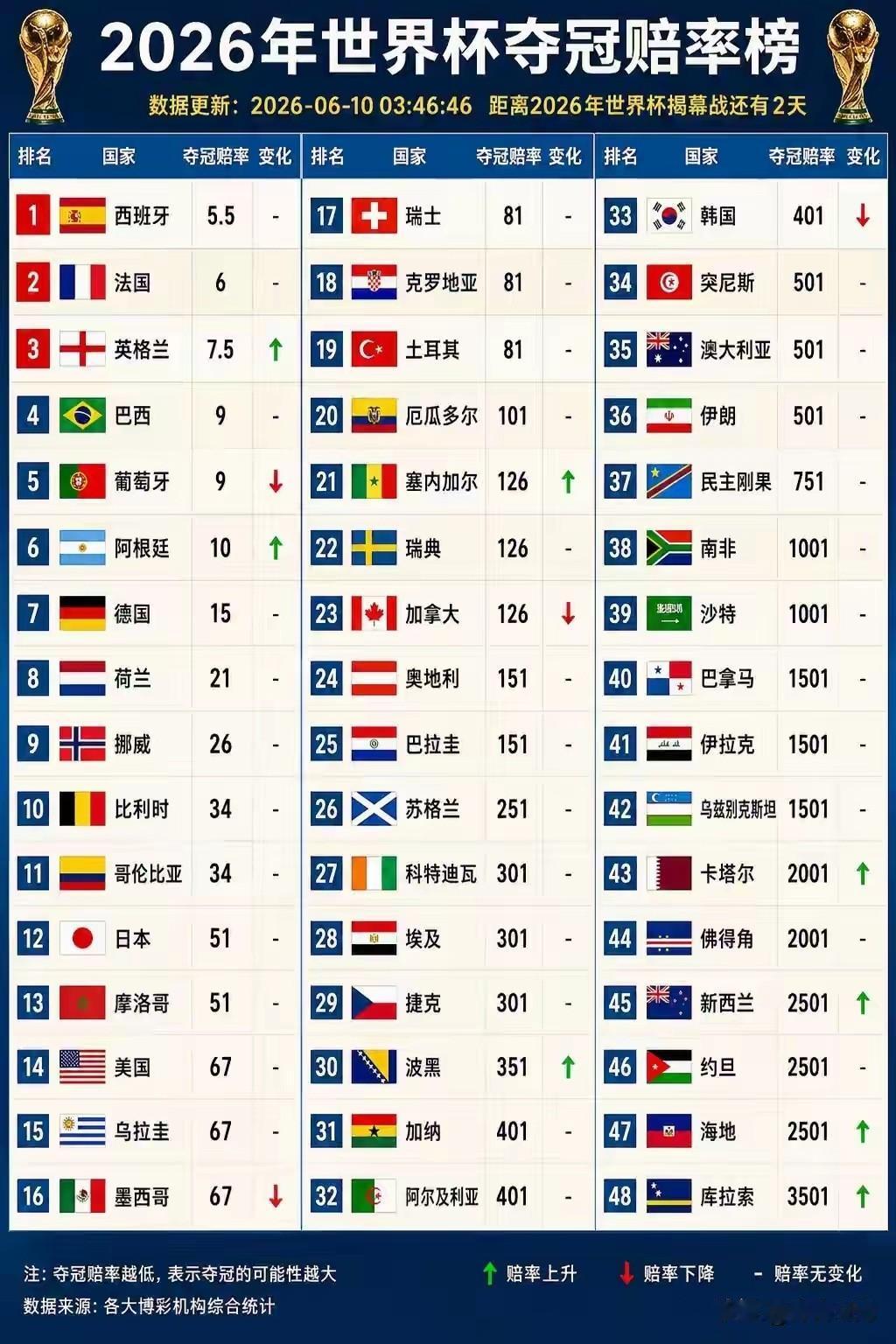 2026世界杯夺冠赔率排名，你最看好谁？一、大热必死，西班牙、法国居前二，