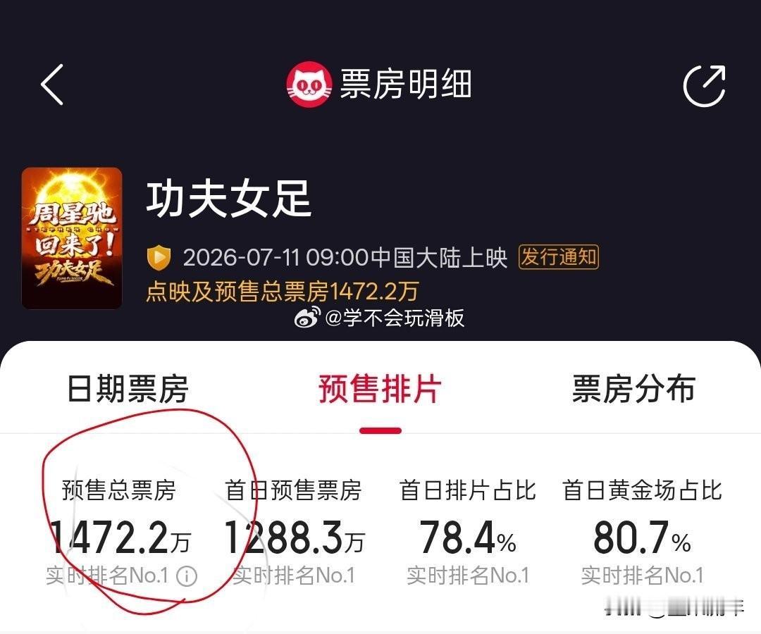 星爷这号召力真的顶！昨天刚官宣7月11号上映《功夫女足》。结果刷到预售数据，