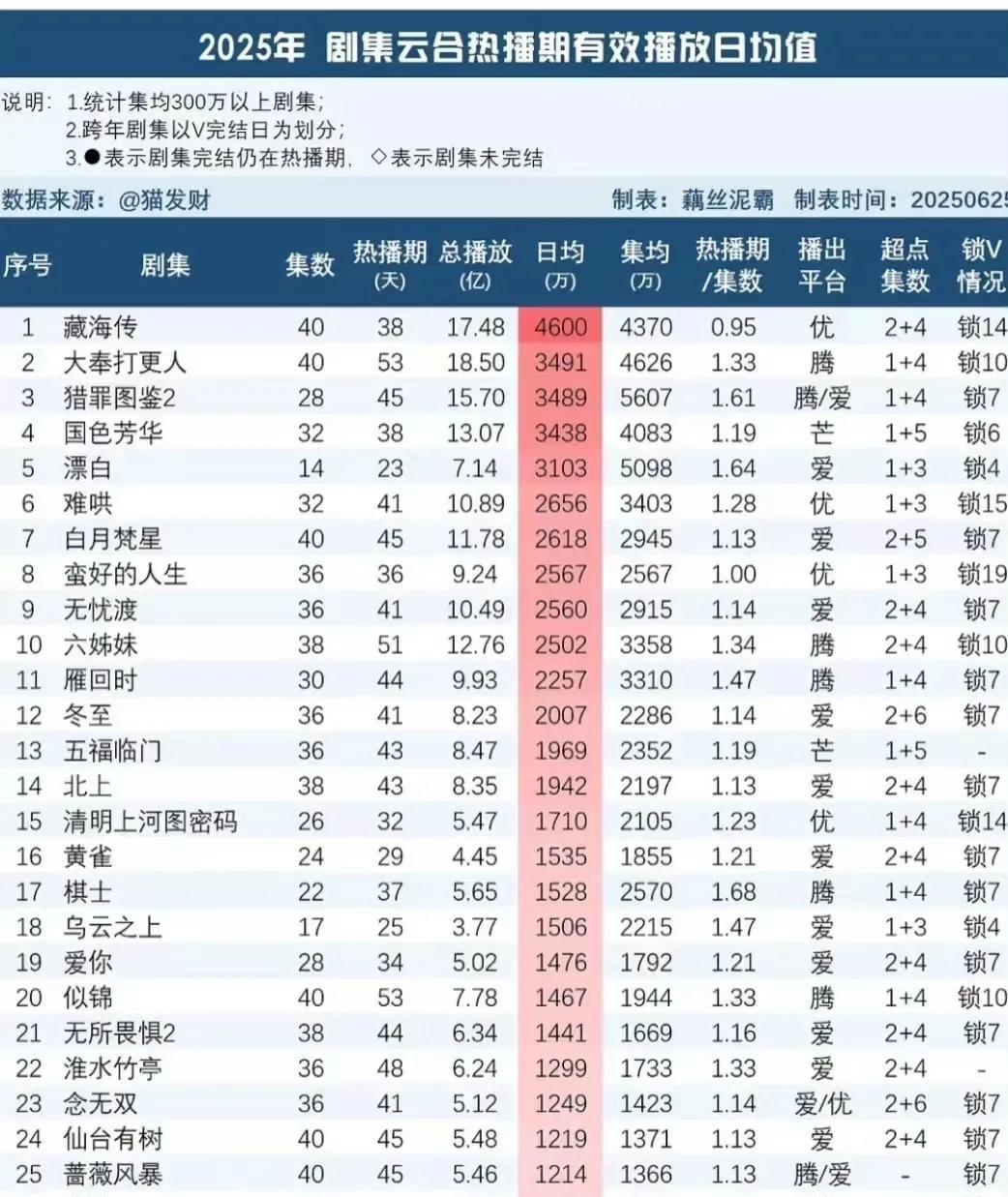 藏海传好牛啊，25年云合日均播放量断层第一！这是唯一一部热播期比集数还少的剧了
