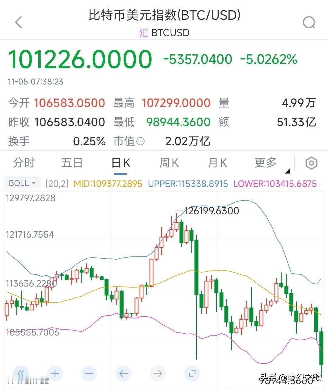 比特币不知道今天又爆仓了多少，加密货币的前途堪忧昨晚比特币再次大跌，已经连续两