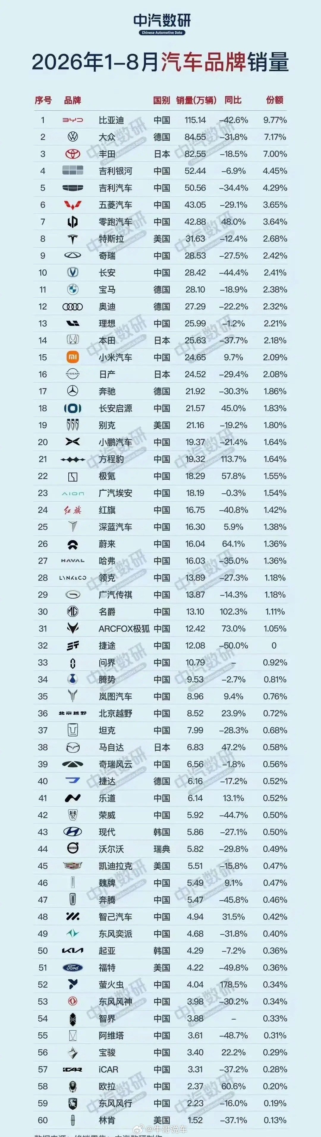 车企销量前10，今年只有一家独苗增长😳​