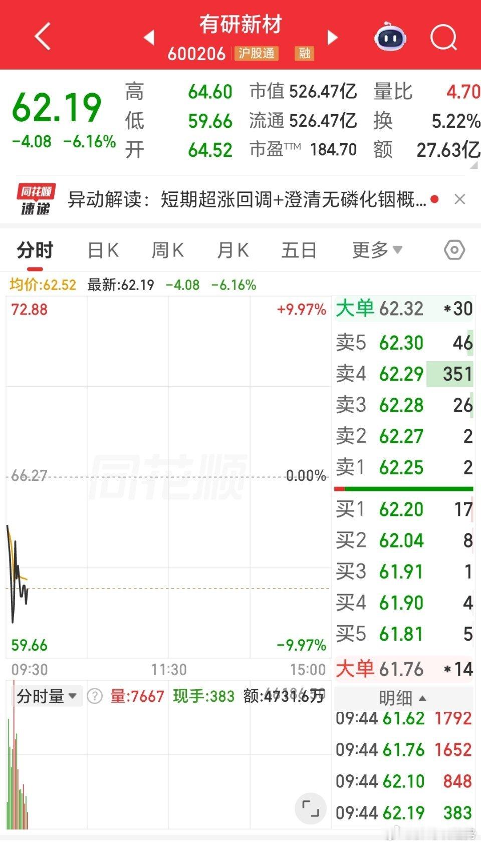 有研新材可关注一下，倒车接人了