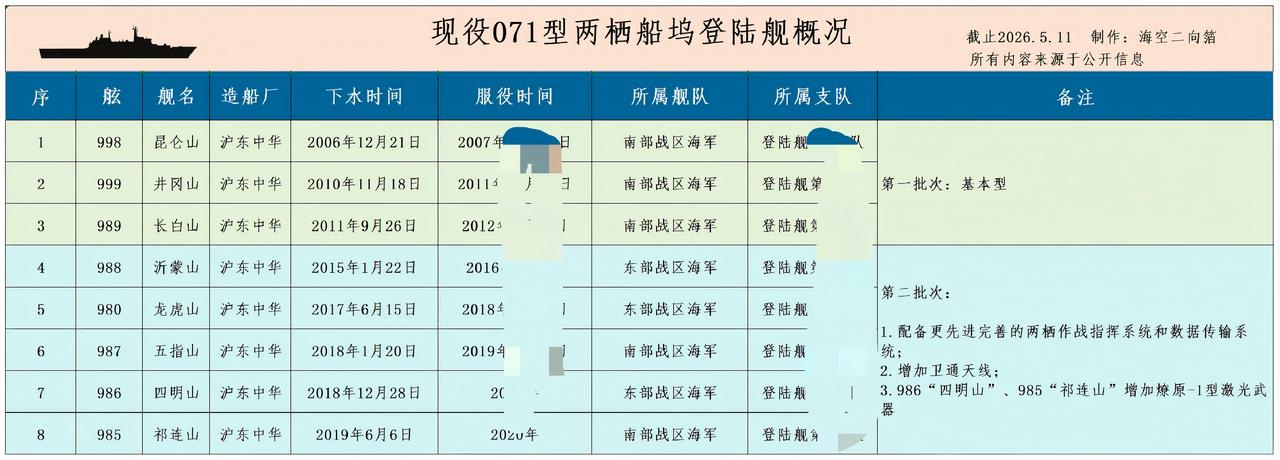 071型两栖船坞登陆舰，两批次共建造8艘，一批次3艘、二批次5艘。在075服役之
