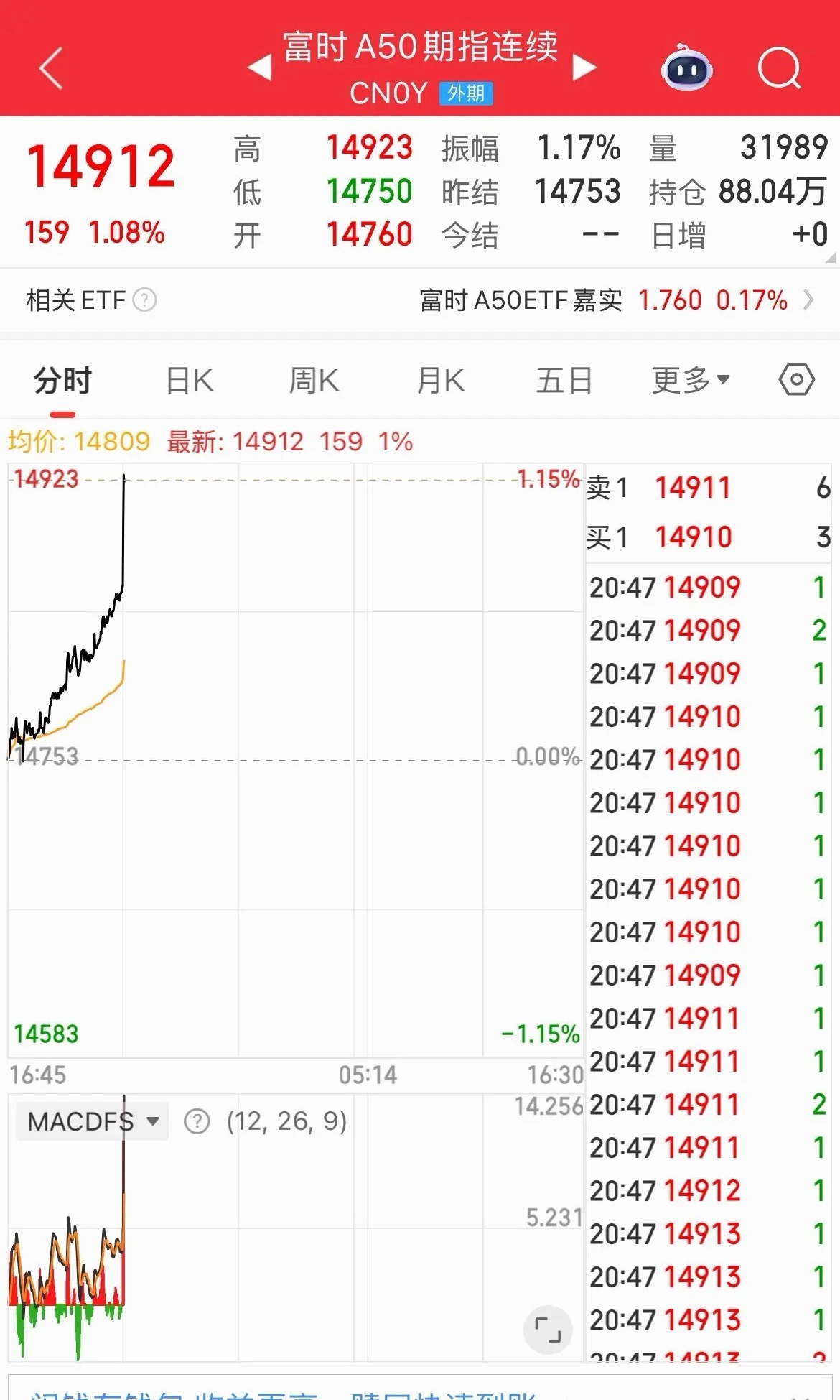 这是发生什么了？直线拉升起来了！