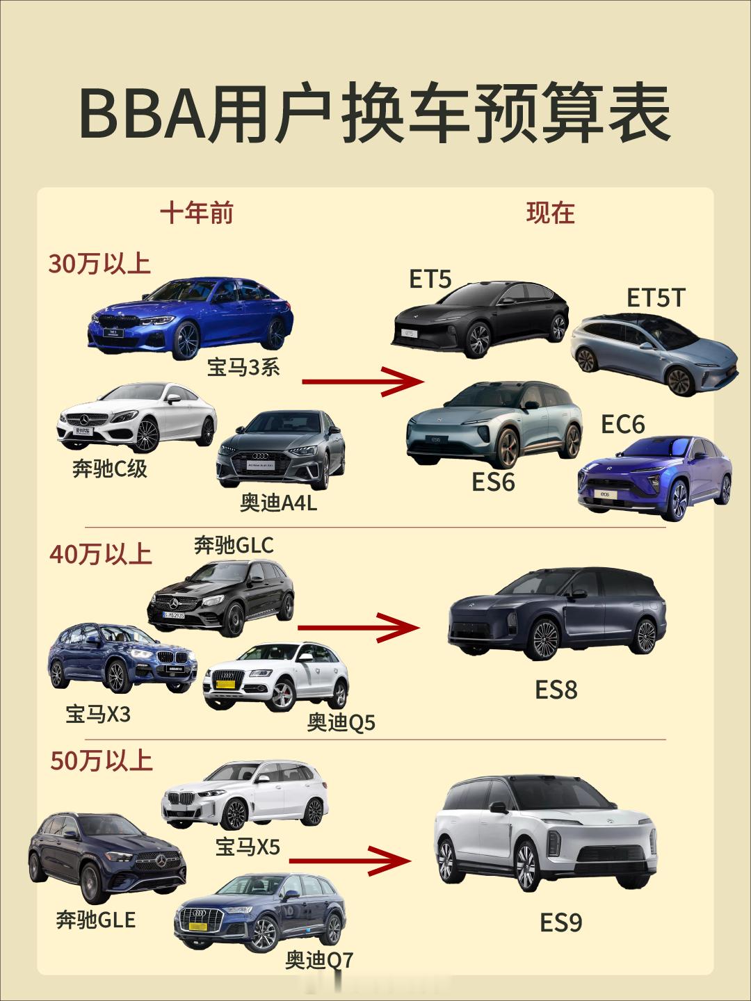 之前老听说，某某城市，蔚来销量超越了BBA。经过9月份，这个数据有了更新：今年第