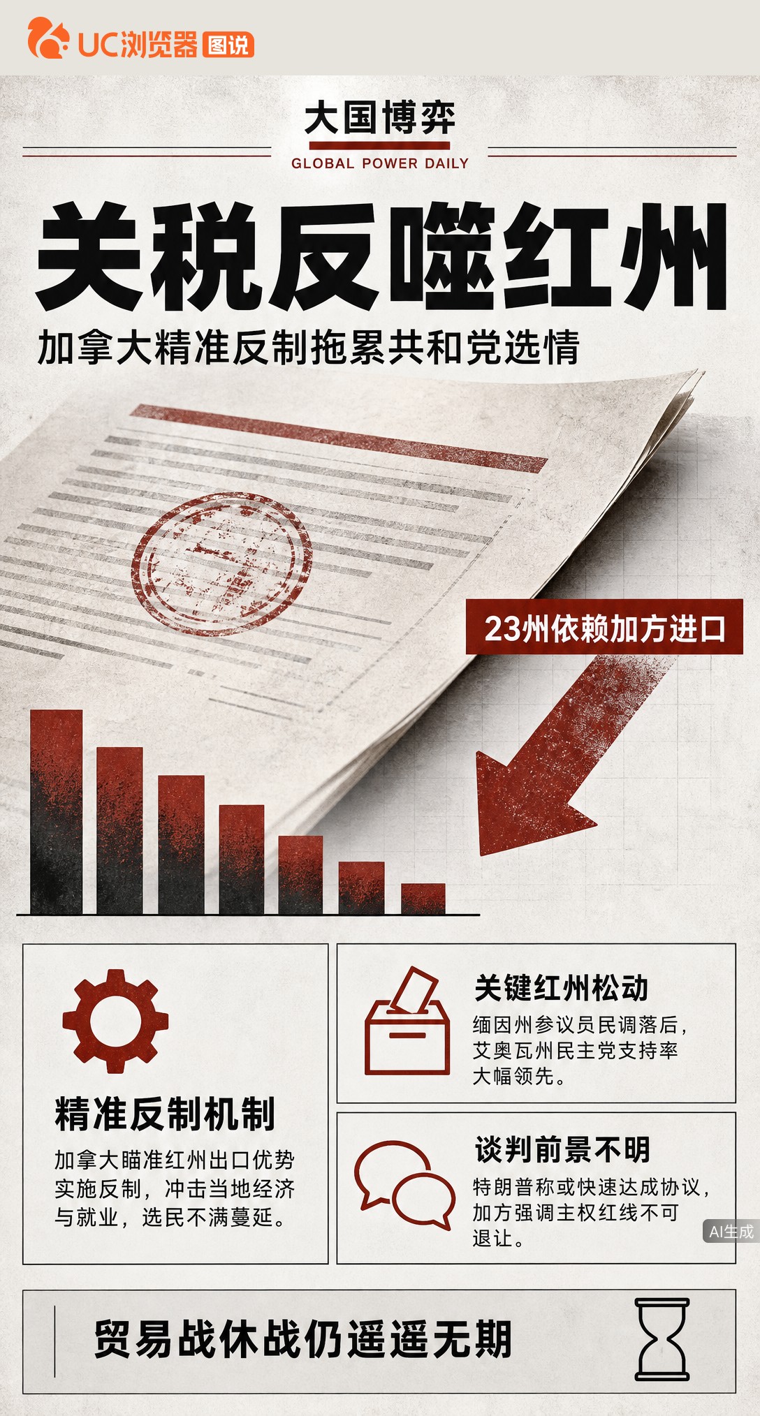 特朗普对加拿大加税，反被精准反制砸到自家红州。缅因、艾奥瓦等关键州选情松动，共和党参议员民调落后。美