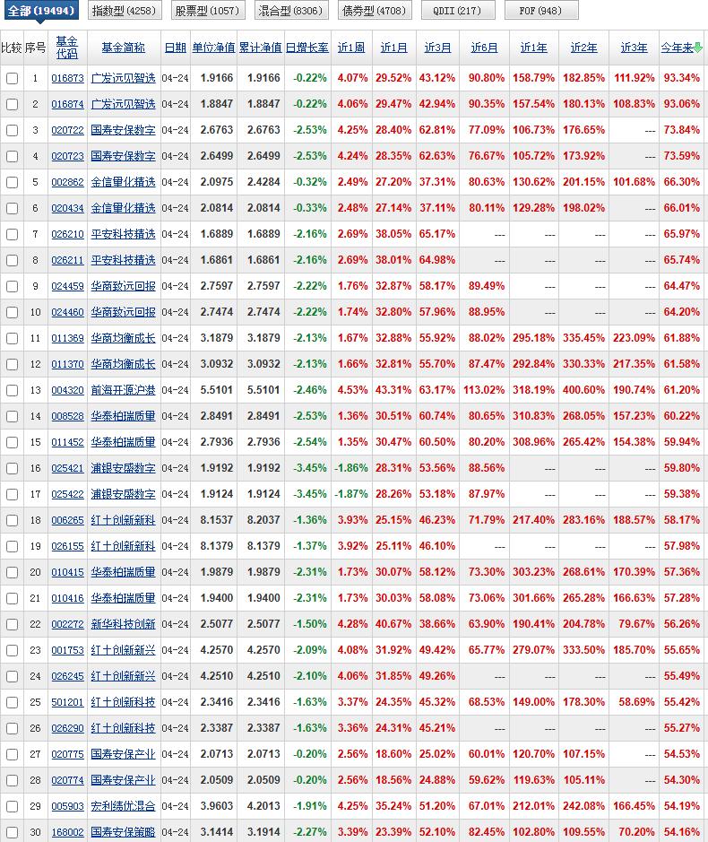 大家发现这几份榜单的相似之处了没有？就是不论是今年以来，近半年来，近3个月来，近