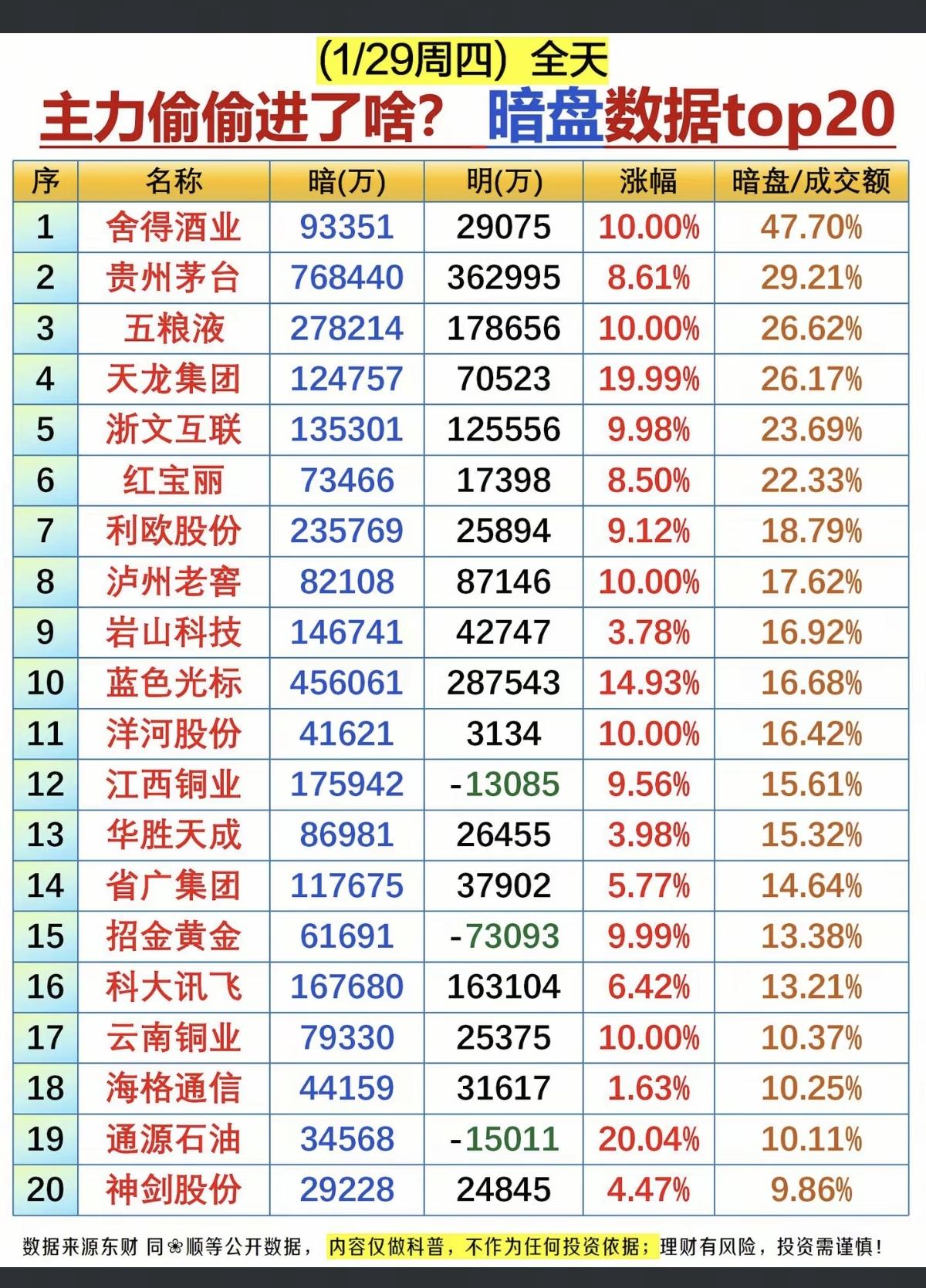 1.29周四主力偷偷买了啥？暗盘数据TOP20！白酒酿酒，小金属铜黄金，