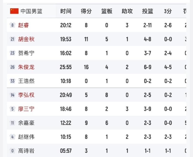 赵睿这一场依然状态不行，郭指导被让赵睿上场了吧，正负值球队最低，投篮11中2，还