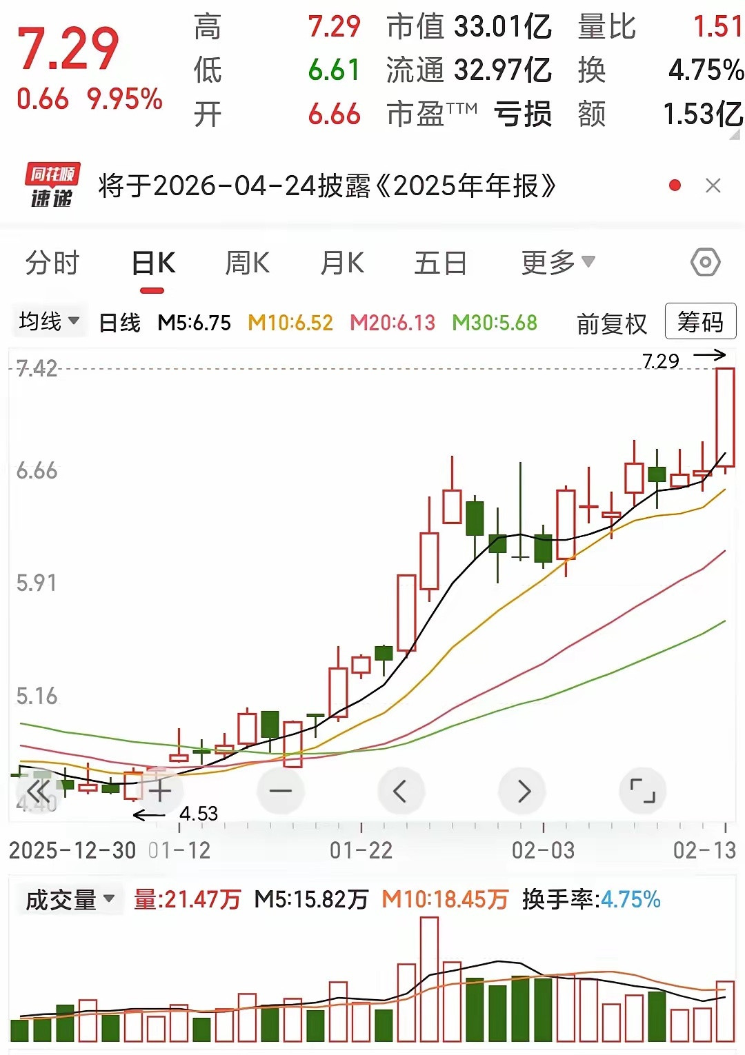 短线牛股的5个核心特征，看懂少走半年弯路短线牛股不是靠运气涨出来的，而是资金、形