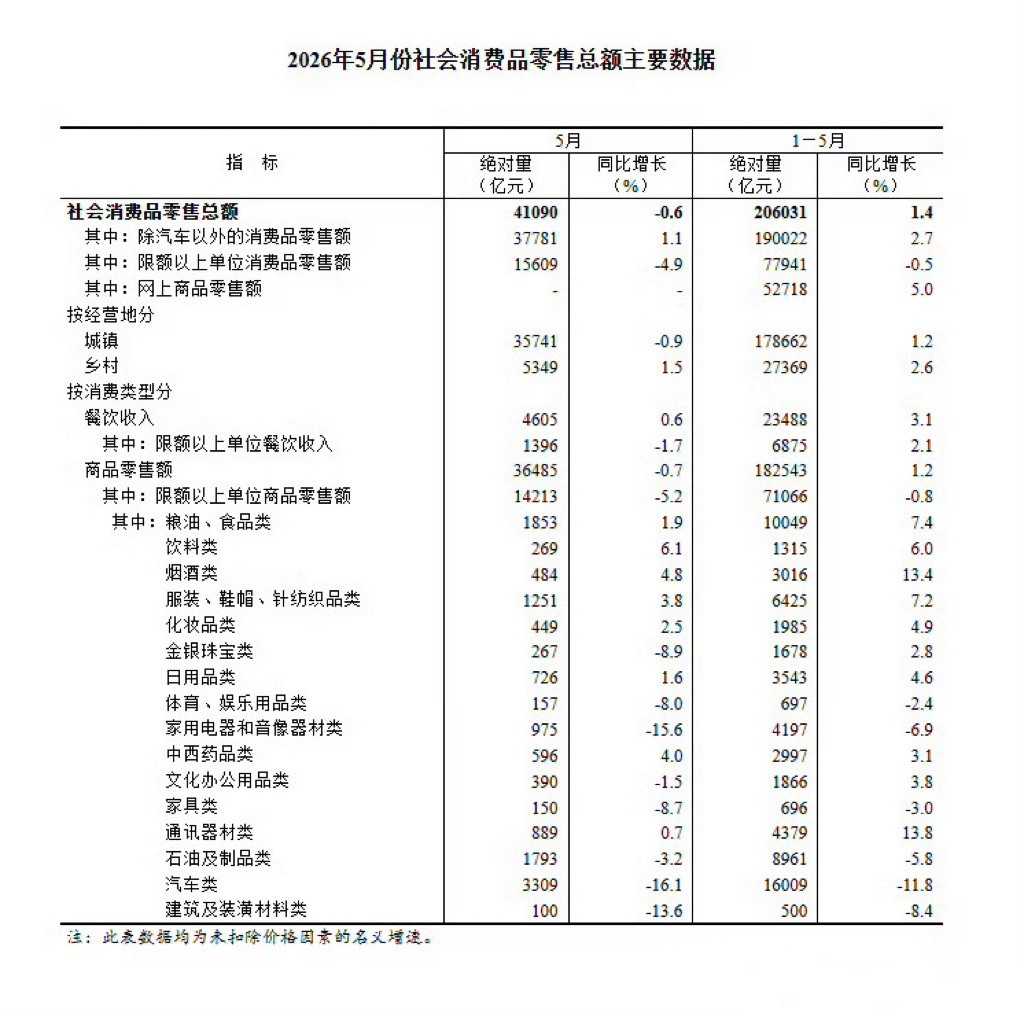 中国6月社会消费品零售总额同比1%，前值-0.6%7月15日，据国家统计局数