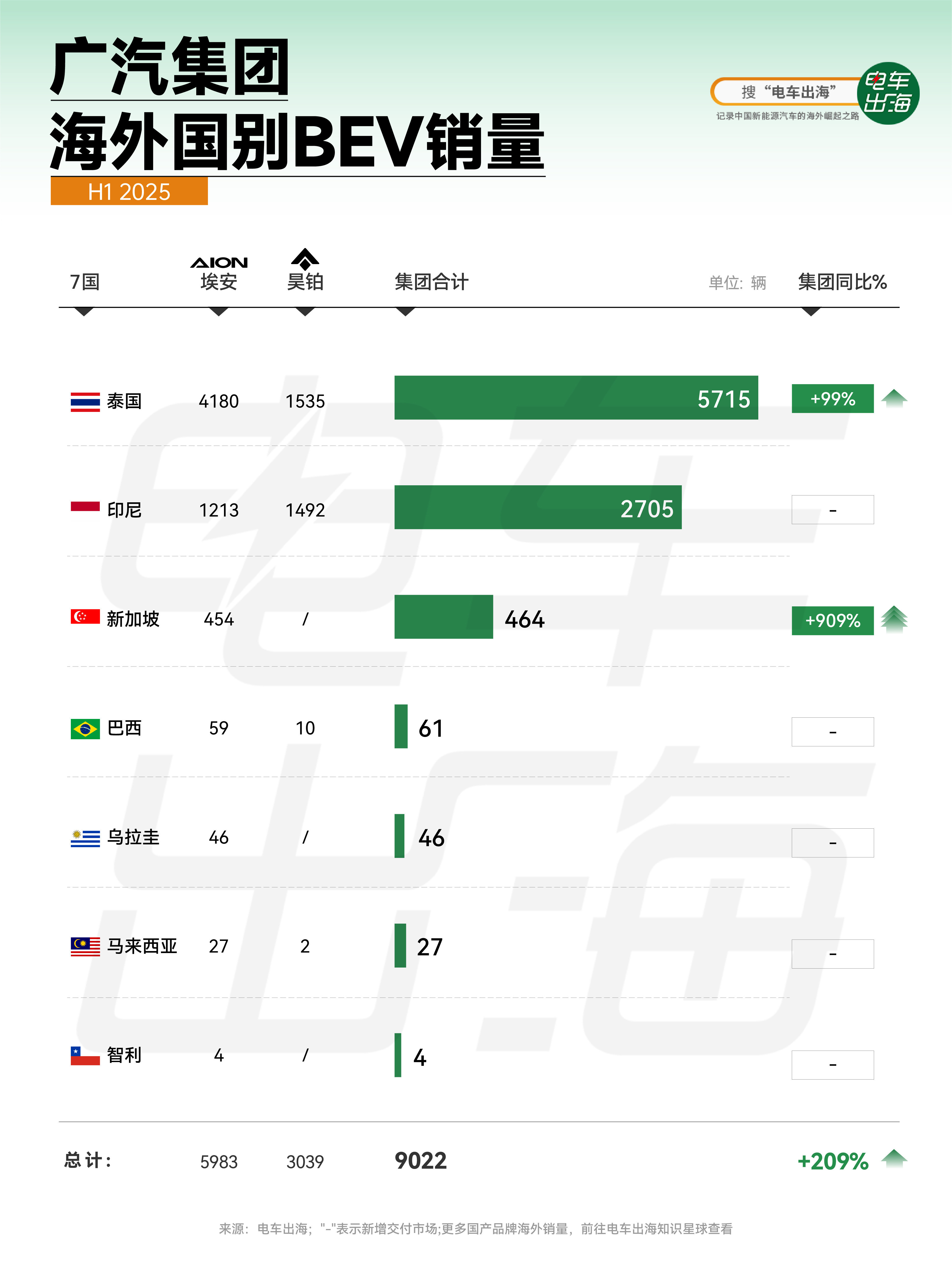 【广汽集团海外国别BEV销量】2025年上半年，广汽集团在海外市场交付了90
