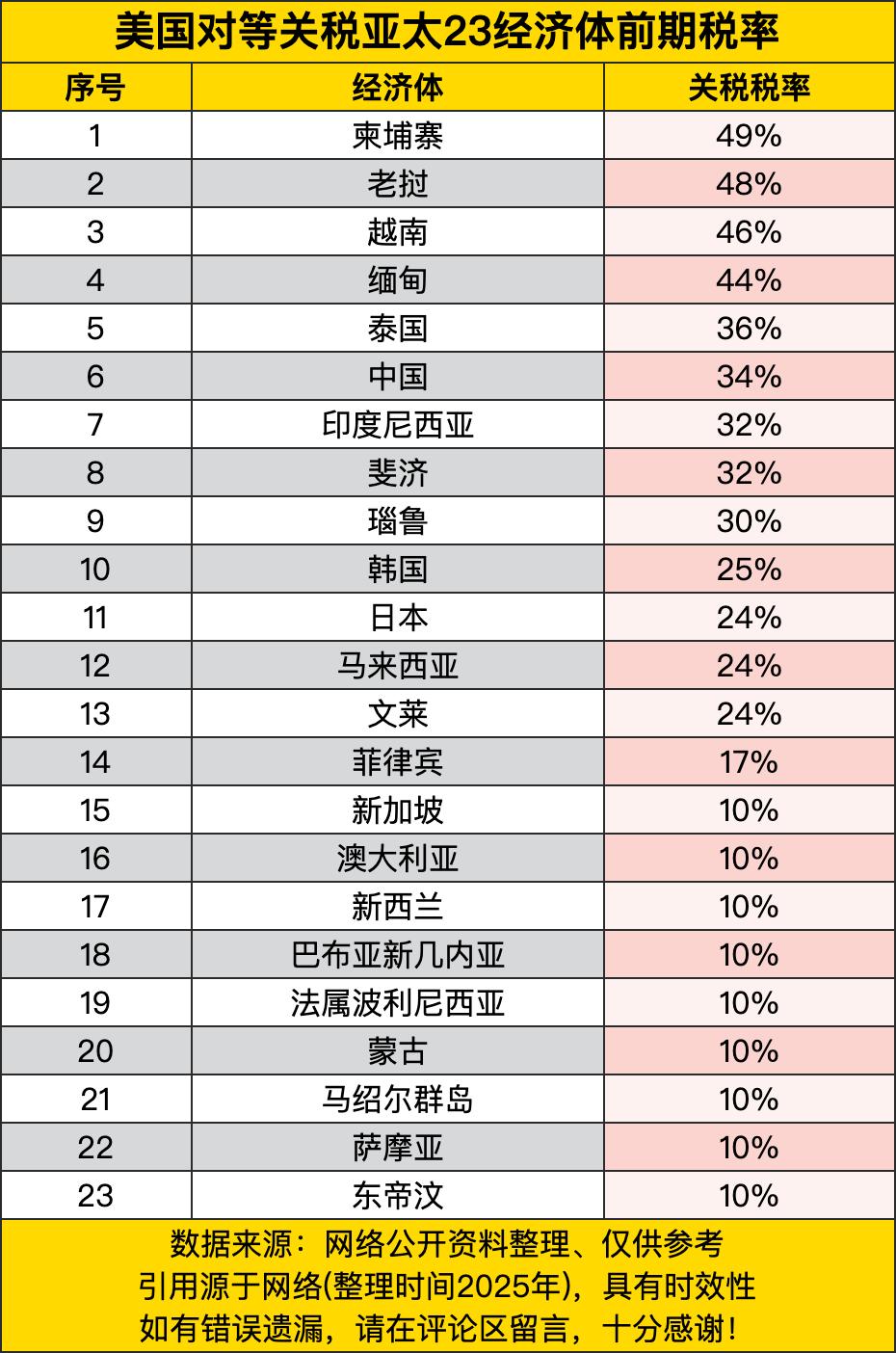 关于美国对亚太23个经济体关税税率，里面的数字差异还挺大。咱们老百姓可能不太懂这
