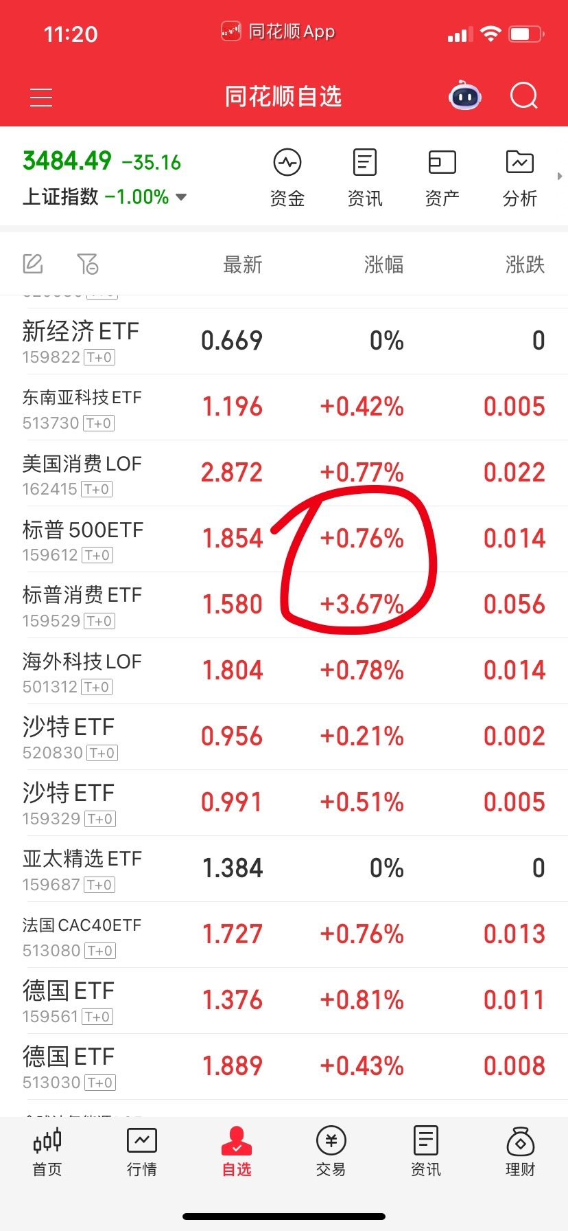 还有两个标普游资来了估计有戏，可以试一试？​​​