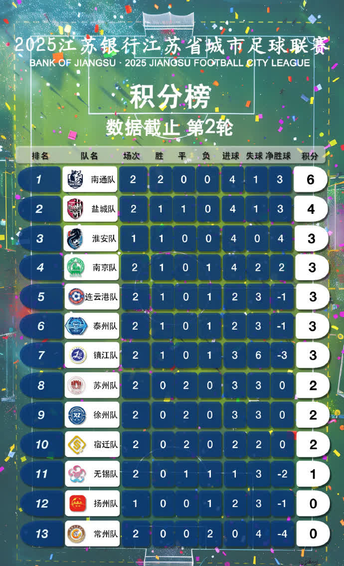 苏超两轮过后常州队0积分倒数第一，沦为了全省的嘲讽对象，于是常州队开始憋大招了，