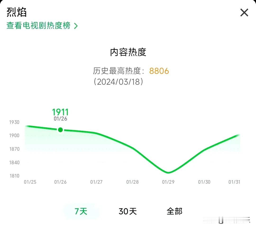 看看我们烈焰这两天热度涨的，虽然没有人家那90度，但这线条也很好看啊！前有流