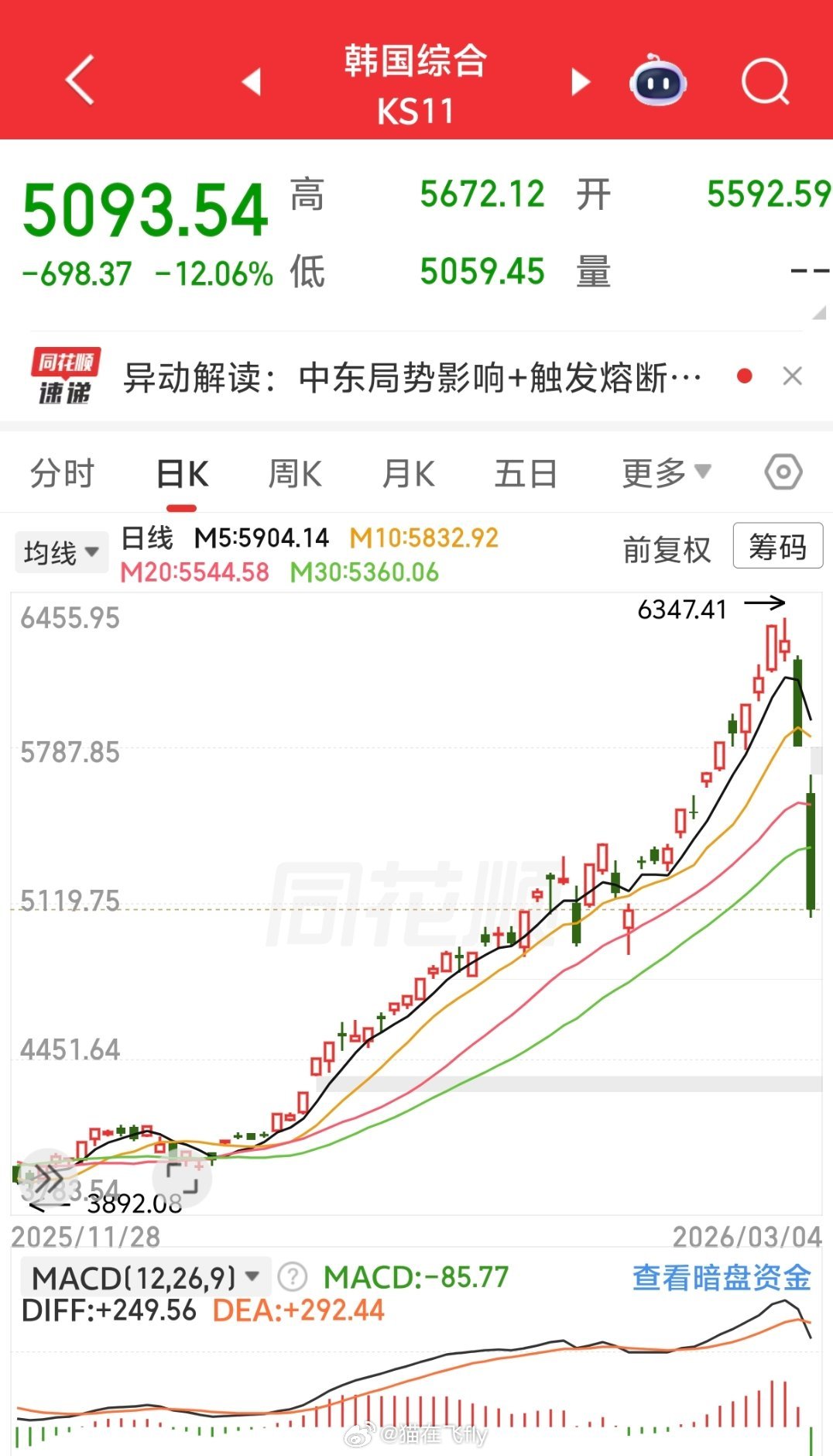 韩国股市这走势跟庄股似的真狠
