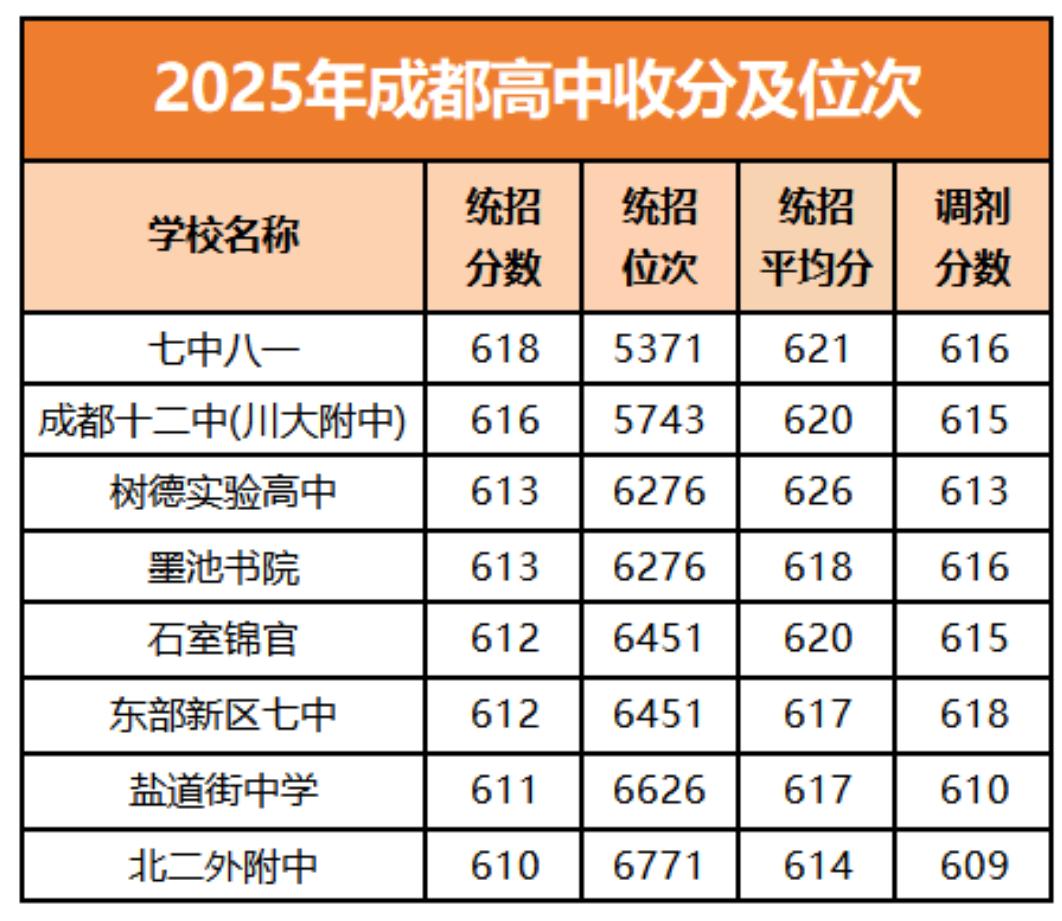 在2025年成都“5+2”区域高中最新梯队划分中，盐道街中学、北二外成都附中