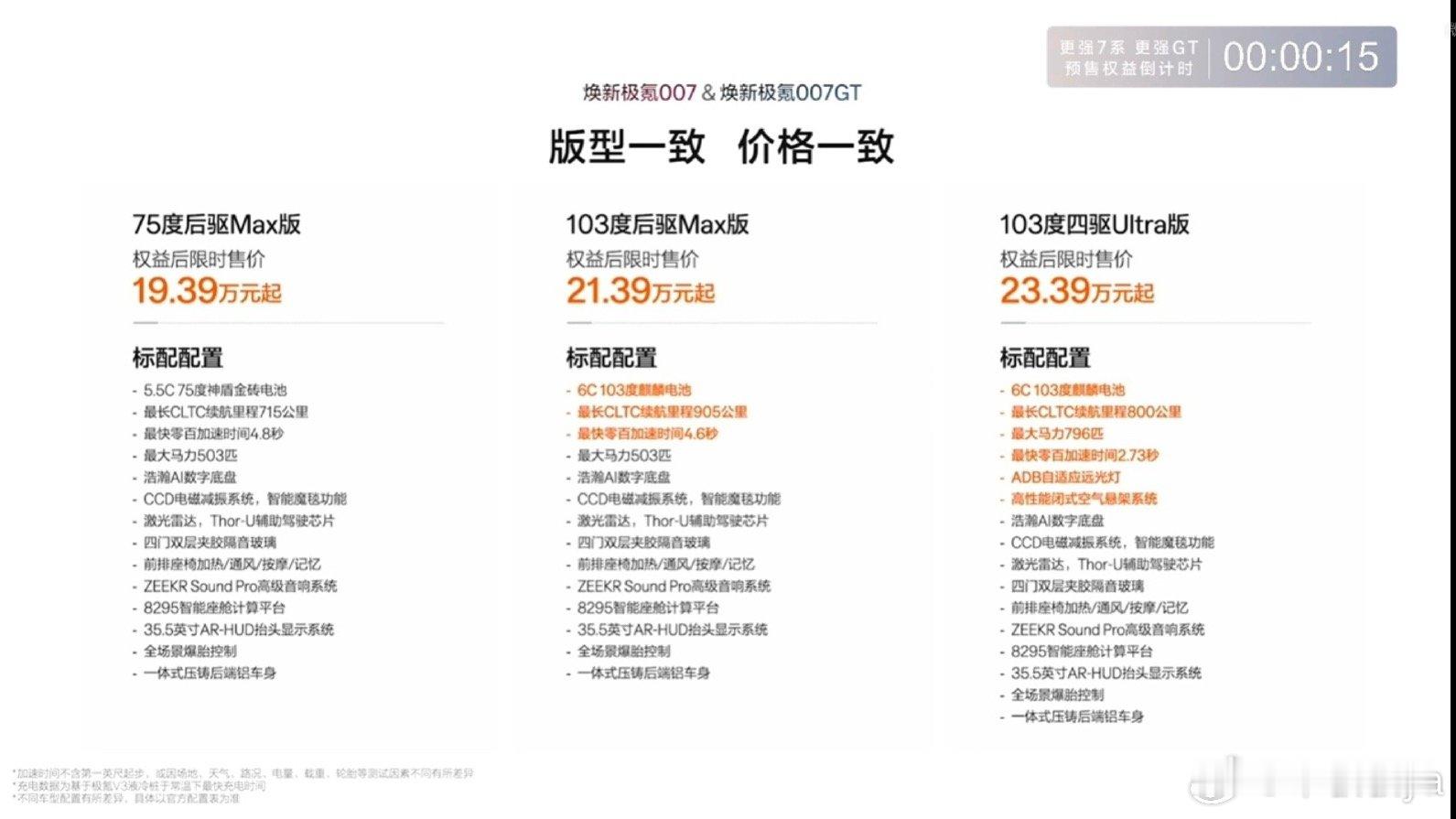 极氪焕新007GT的价格直接和焕新007对齐了：75度后驱19.39万103度