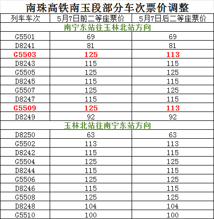 南玉高铁部分列车票价将下调据铁路12306售票官网消息：自5月7日起，南玉高铁下
