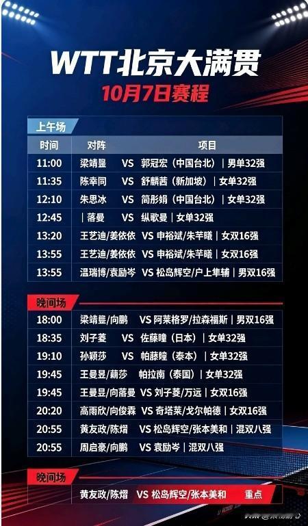 WTT北京大满贯今晚重头戏来了，混双八强看点拉满。黄友政/陈熠迎战松岛辉空/