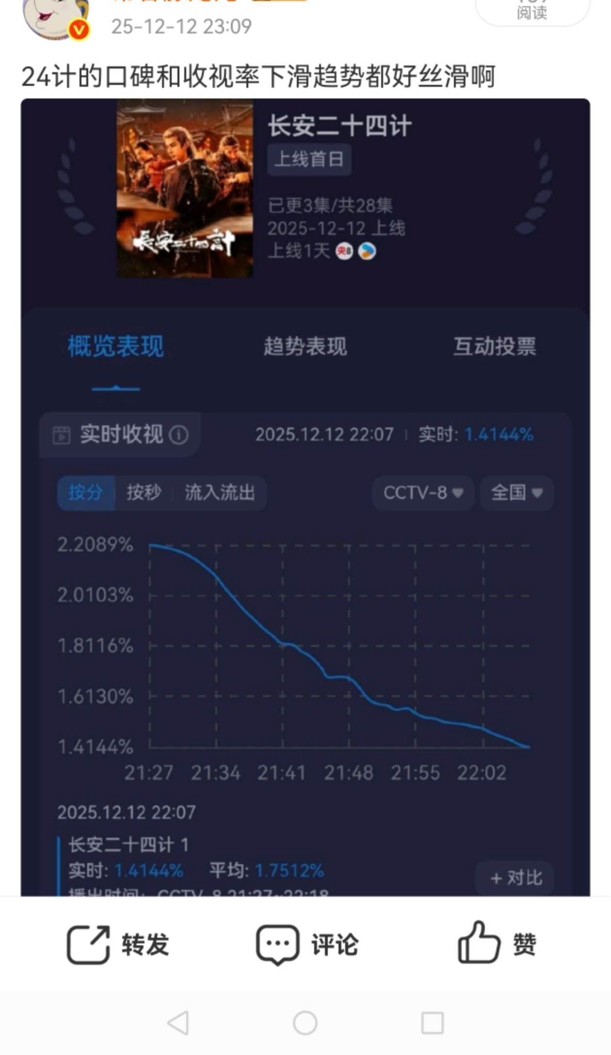 笑鼠，接了大生意人的超高底盘，赶紧吹超过了风与潮，结果没几分钟就下坠，观众跑步离