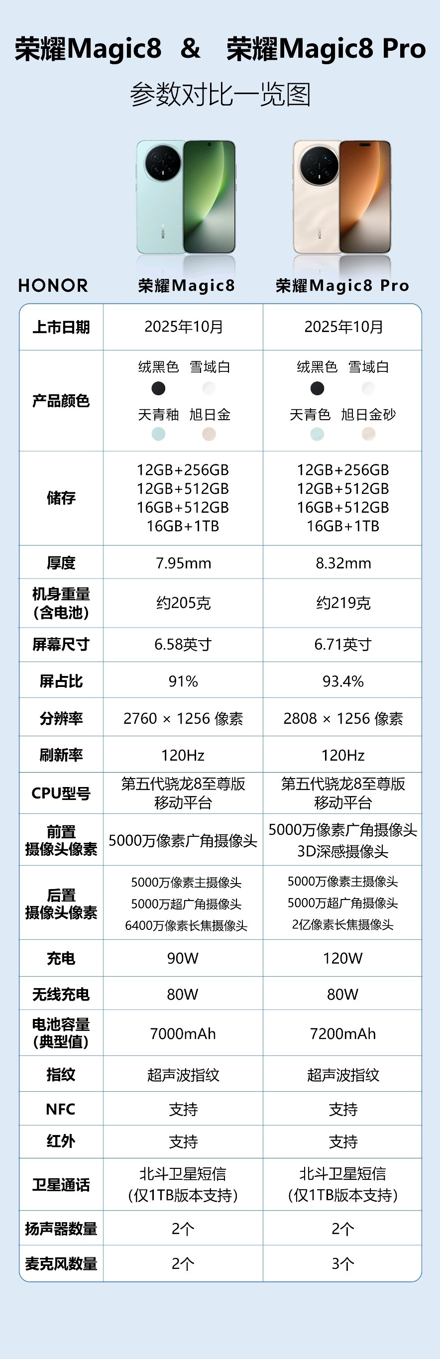 考虑入手荣耀Magic8系列的朋友,如果对拍照要求不太高的话,我建议入手标准版,