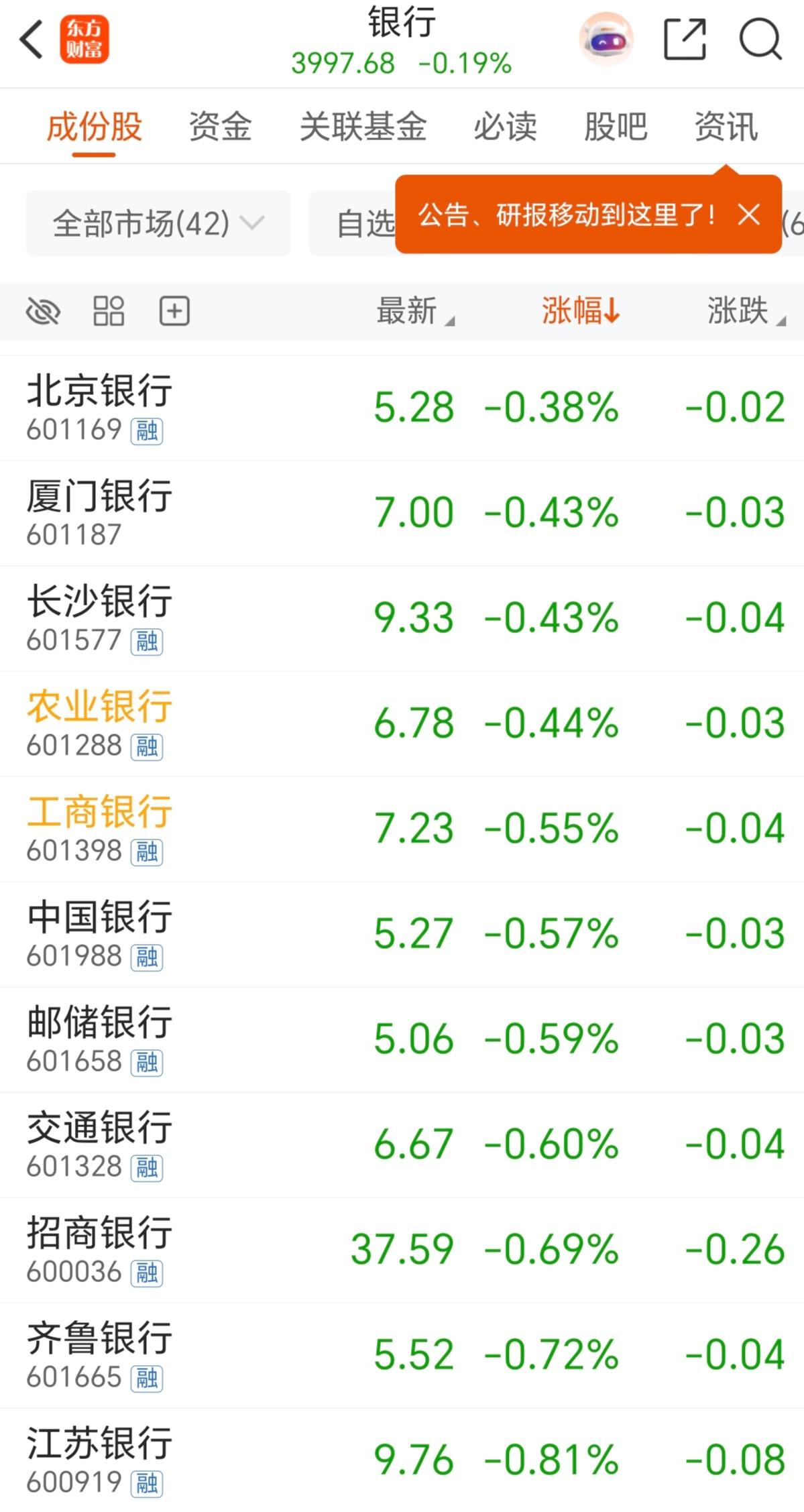 市场太热了，全是银行，证券，保险在压盘，但是压不住啊，还是要涨。这个市场就是这