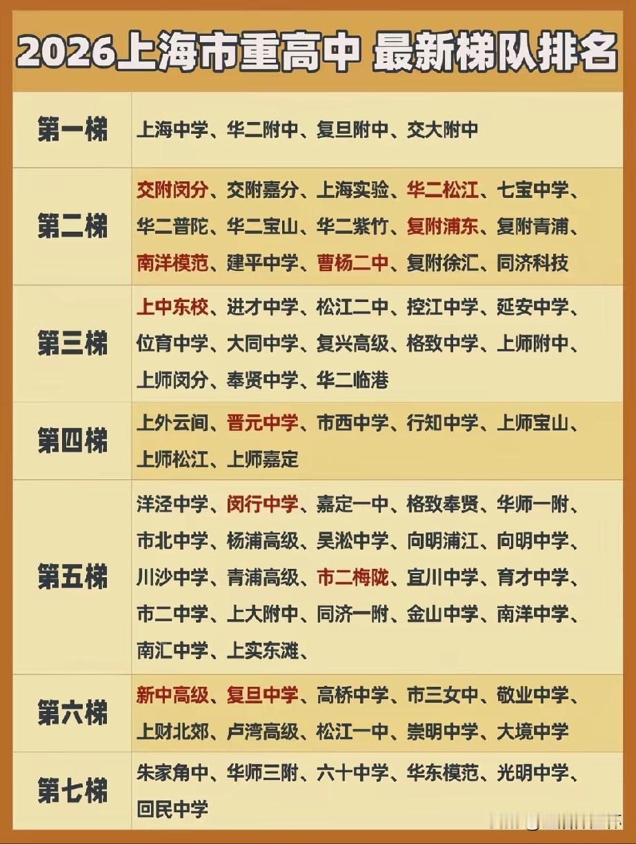 2026上海市重点高中最新梯队排名出炉，上海中学、华二附中、复旦附中、交大附中稳