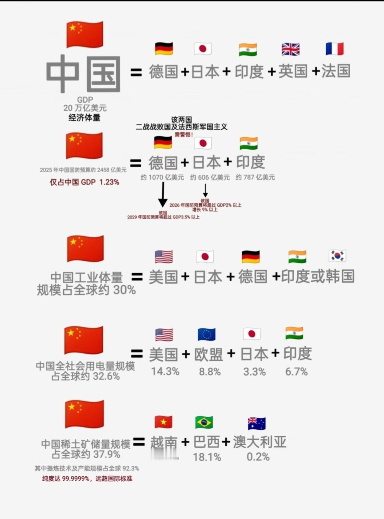一个真正强大的国家，与发电量和工业实力是有绝对密切的关系。发电量和工业规模带