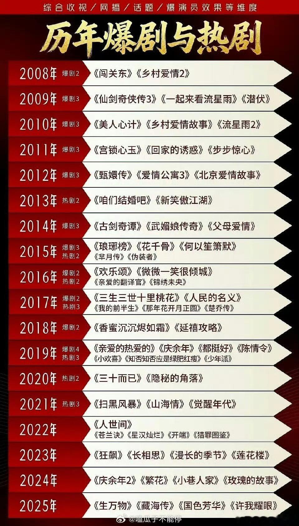 有网友统计的08年以后历年的爆剧热剧，你看过哪几部