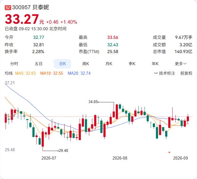 贝泰妮的回购已经砸进去1.2亿了。截至8月31日，公司累计回购约370万股，