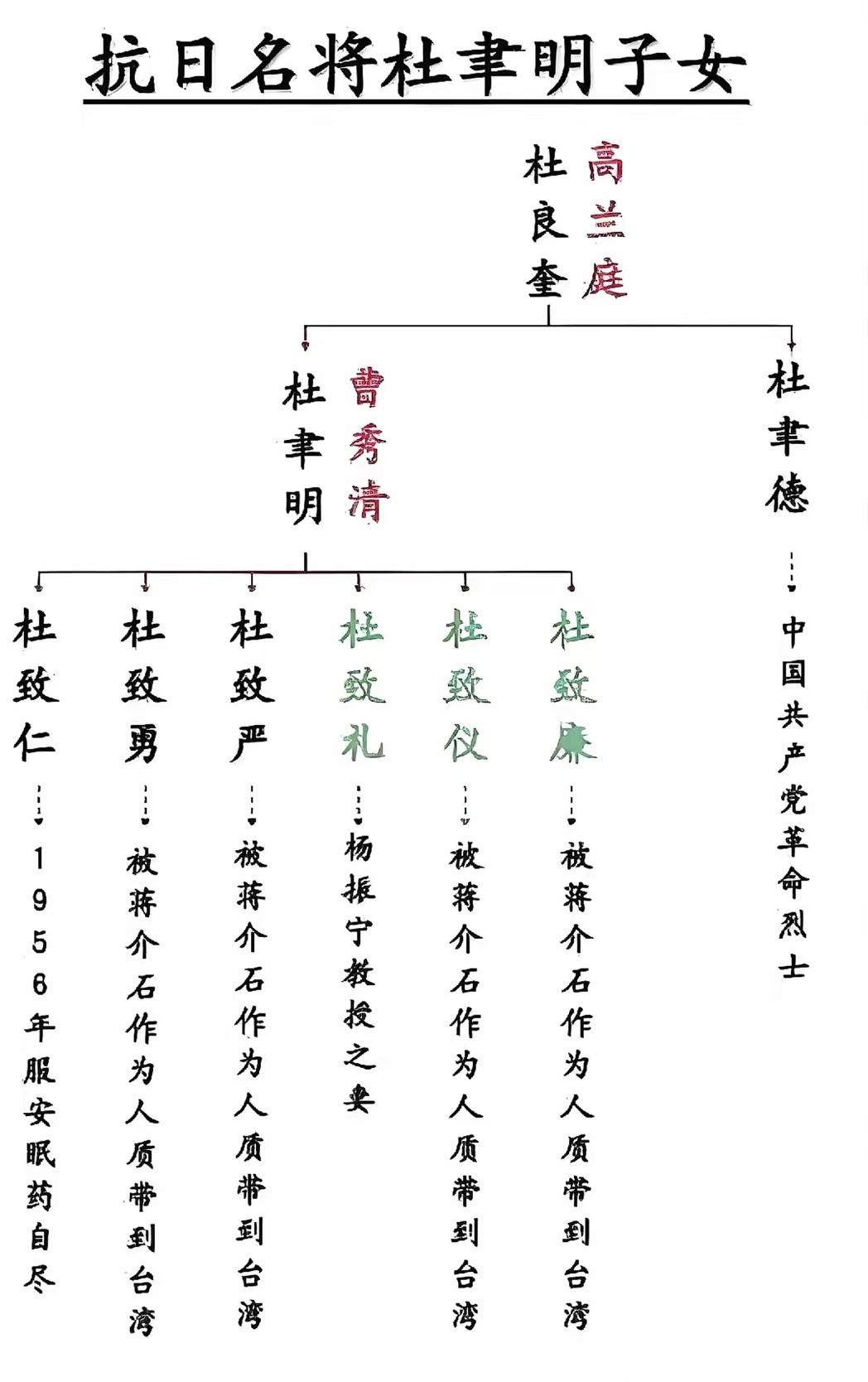 从杜聿明子女的结局上，就可以知道国民党统治派的残忍。杜聿明作为国民党军内嫡系