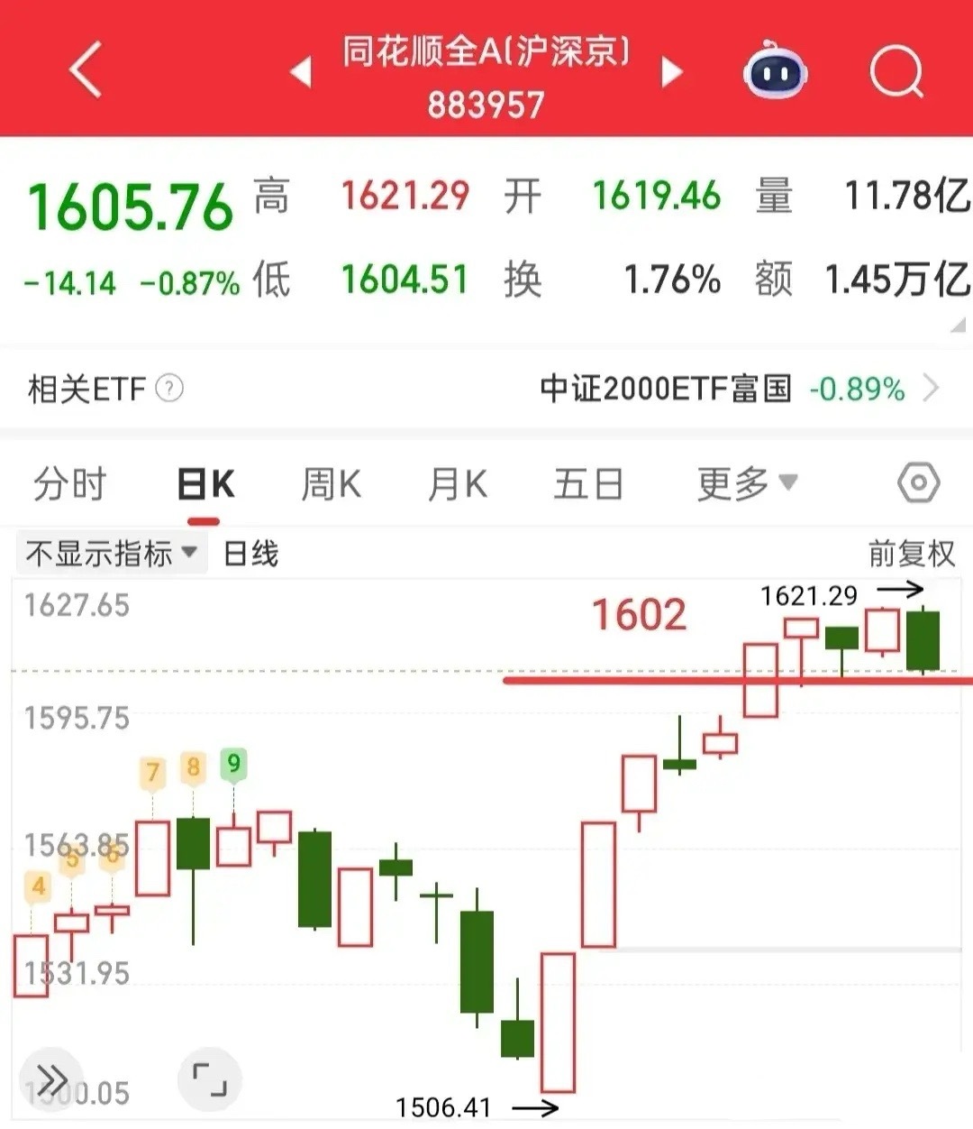 今天可以留意下全A指数的支撑位1602点，和大盘支撑位3470点，并且还要关注成