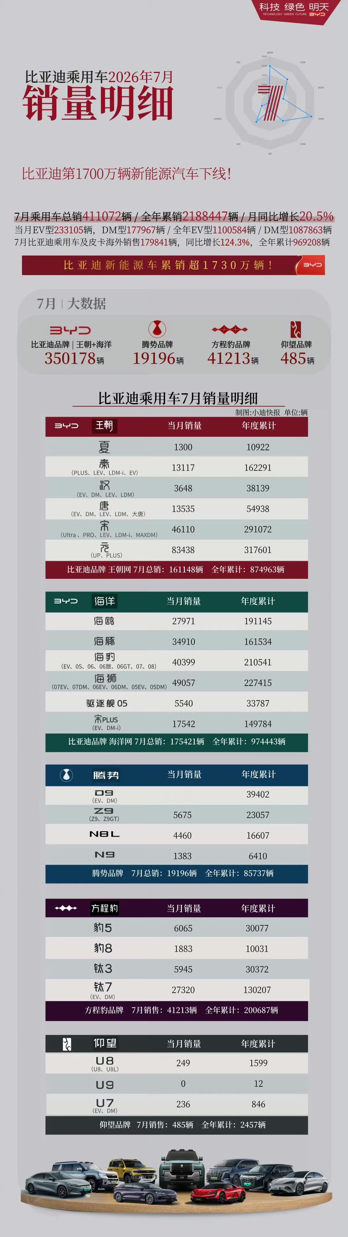 7月比亚迪的细分数据来了，腾势D9、Z9和N8L销量非常稳定啊，并没有