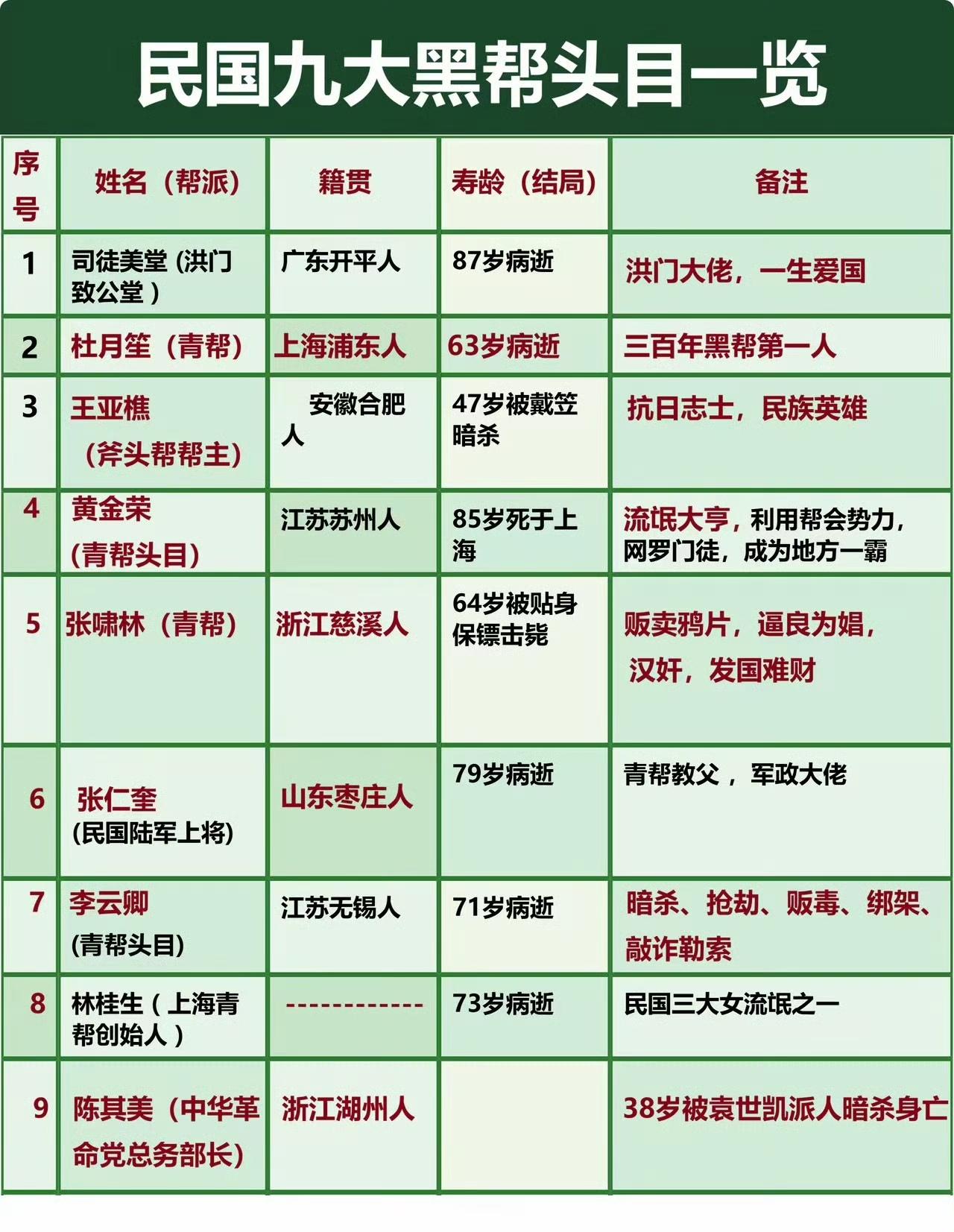 民国九大黑帮头目。有一个女的，叫林桂生，被称为是民国三大女流氓之一。值得一提